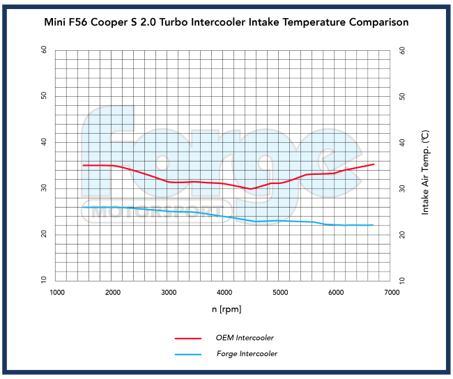 Forge Motorsport Mini F56 JCW Intercooler – Performance Front Mount Upgrade