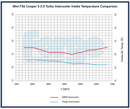 Forge Motorsport Mini F56 JCW Intercooler – Performance Front Mount Upgrade